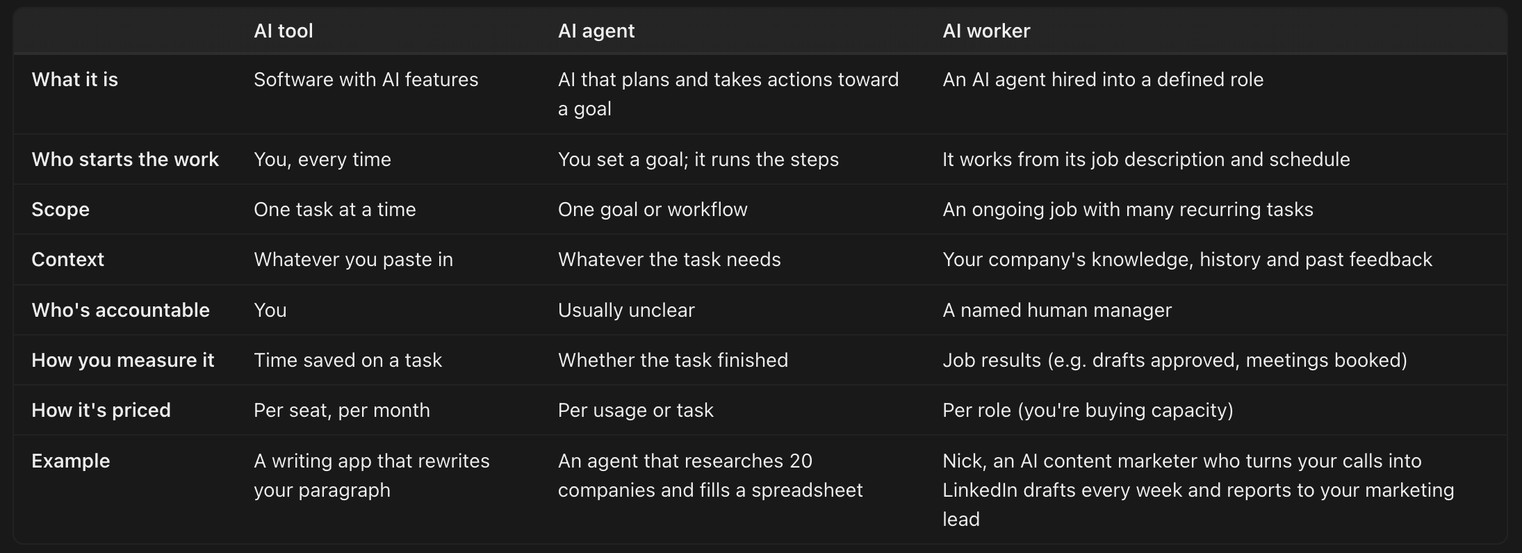 the difference at a glance between an AI worker, AI tool and AI agent